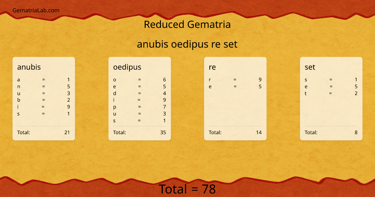 anubis oedipus re set in reduced Gematria